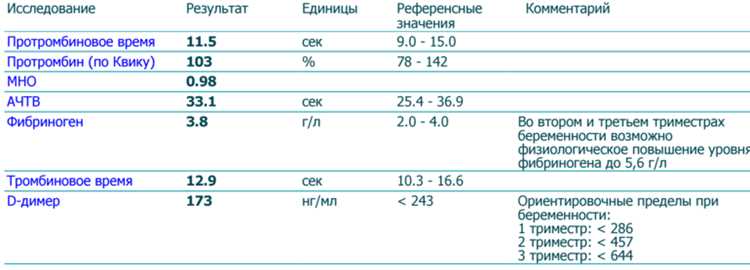 Роль терапии при нарушениях, выявленных в анализах свертываемости